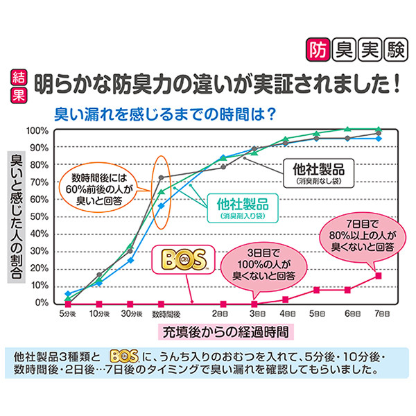 BOS）おむつが臭わない袋　Sサイズ　90枚入り